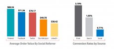 Average Order Value By Social Referrer and Conversion Rates by Source