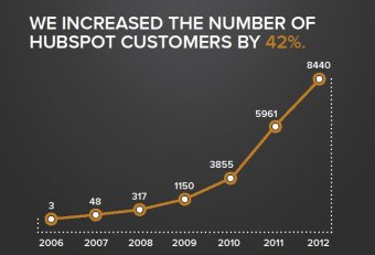 Successful SaaS startups